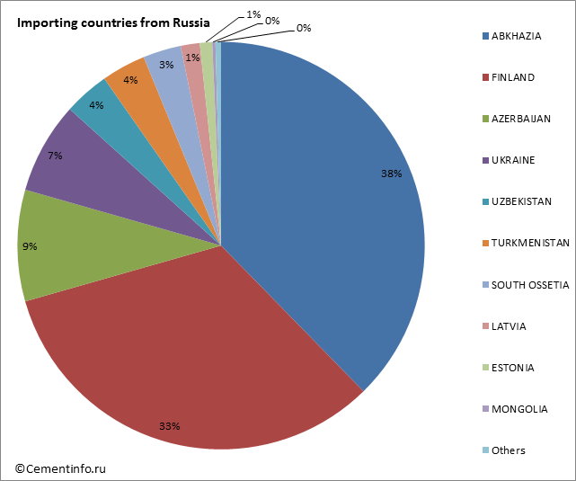 Importing countries from Russia